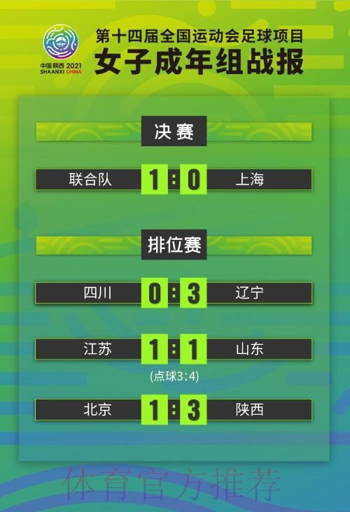 十四运会女足成年组决赛阶段比赛落幕 联合队赢得冠军 十四运会女足成年组决赛阶段比赛落幕 联合队赢得冠军